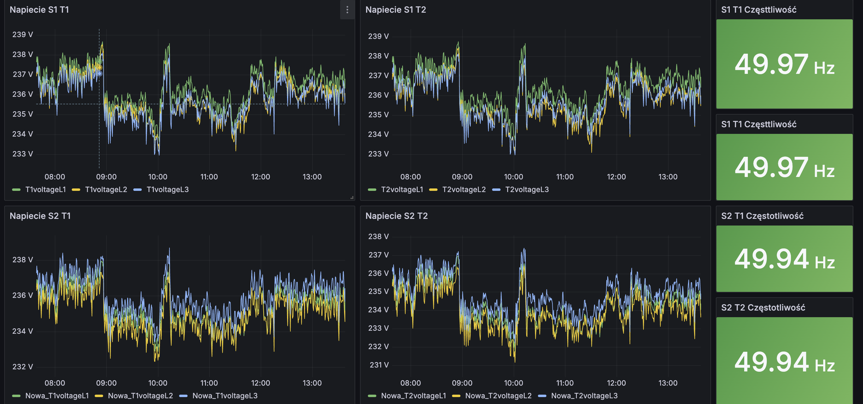 Przykładowy dashboard